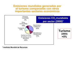 Emisiones mundiales generadas por el turismo comparadas con otros importantes sectores económicos * Instituto Mundial de Recursos Emisiones   CO 2  mundiales   por sector (2000)* Turismo (2005) =5% Calefacción  Electricidad y Construcción 13% Manufactura y 33% Cambio en el uso   de la tierra y en la   silvicultura 24% Transporte   17% Otros   Combustibles 10% Procesos   Industriales  3% 