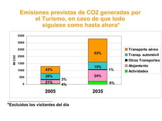 Emisiones previstas de CO2   generadas por  el Turismo, en caso de que todo  siguiese como hasta ahora* _____________________________________________ * Excluidos los visitantes del día 43% 26% 21% 53% 15% 24% 6% 1% 3% 4% 