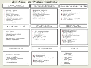 Şekil-1: Zihinsel Hata ve Yanılgılar (CognitiveBias)
 