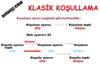 KLASİK KOŞULLAMA Koşulama süreci aşağıdaki gibi özetlenebilir:   Koşulsuz uyarıcı  Koşulsuz tepki   (Et)   (Salya)   Nötr uyarıcı= Zil     hemen Koşullu uyarıcı  Koşulsuz uyarıcı  Koşulsuz tepki (Zil)   arkasından   (Et)   (Salya)   Koşullu uyarıcı    Koşullu tepki   (Zil)   (Salya) DAVRANIŞÇI KURAM 