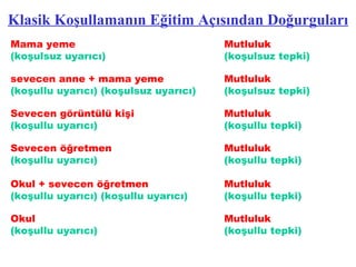 Klasik Koşullamanın Eğitim Açısından Doğurguları Mama yeme  Mutluluk (koşulsuz uyarıcı) (koşulsuz tepki) sevecen anne + mama yeme  Mutluluk (koşullu uyarıcı) (koşulsuz uyarıcı) (koşulsuz tepki) Sevecen görüntülü kişi Mutluluk (koşullu uyarıcı) (koşullu tepki) Sevecen öğretmen Mutluluk (koşullu uyarıcı) (koşullu tepki) Okul + sevecen öğretmen Mutluluk (koşullu uyarıcı) (koşullu uyarıcı) (koşullu tepki) Okul Mutluluk (koşullu uyarıcı) (koşullu tepki) 