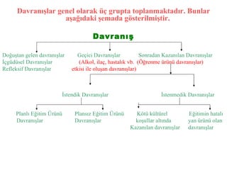 Davranışlar genel olarak üç grupta toplanmaktadır. Bunlar aşağıdaki şemada gösterilmiştir.   Davranış  Doğuştan gelen davranışlar  Geçici Davranışlar Sonradan Kazanılan Davranışlar İçgüdüsel Davranışlar   (Alkol, ilaç, hastalık vb.  (Öğrenme ürünü davranışlar) Refleksif Davranışlar   etkisi ile oluşan davranışlar) İstendik Davranışlar İstenmedik Davranışlar Planlı Eğitim Ürünü   Plansız Eğitim Ürünü  Kötü kültürel  Eğitimin hatalı   Davranışlar   Davranışlar   koşullar altında   yan ürünü olan   Kazanılan davranışlar   davranışlar 