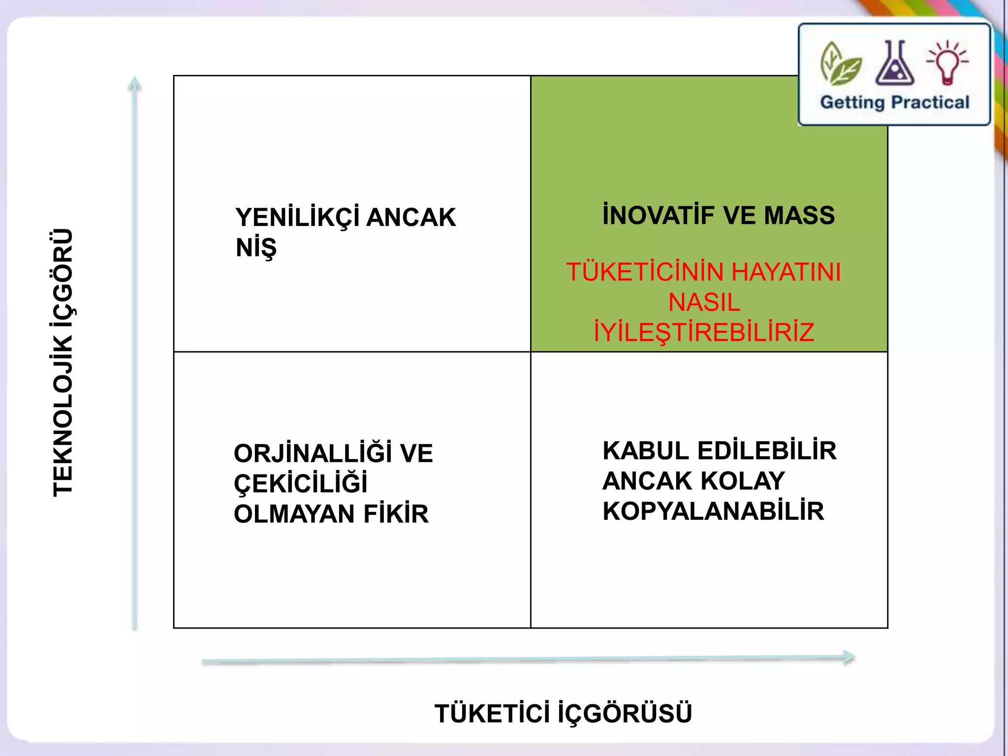 YENİLİKÇİ ANCAK 
NİŞ 
İNOVATİF VE MASS 
ORJİNALLİĞİ VE 
ÇEKİCİLİĞİ 
OLMAYAN FİKİR 
KABUL EDİLEBİLİR 
ANCAK KOLAY 
KOPYALANABİLİR 
TÜKETİCİ İÇGÖRÜSÜ 
TEKNOLOJİK İÇGÖRÜ 
TÜKETİCİNİN HAYATINI 
NASIL 
İYİLEŞTİREBİLİRİZ 
 