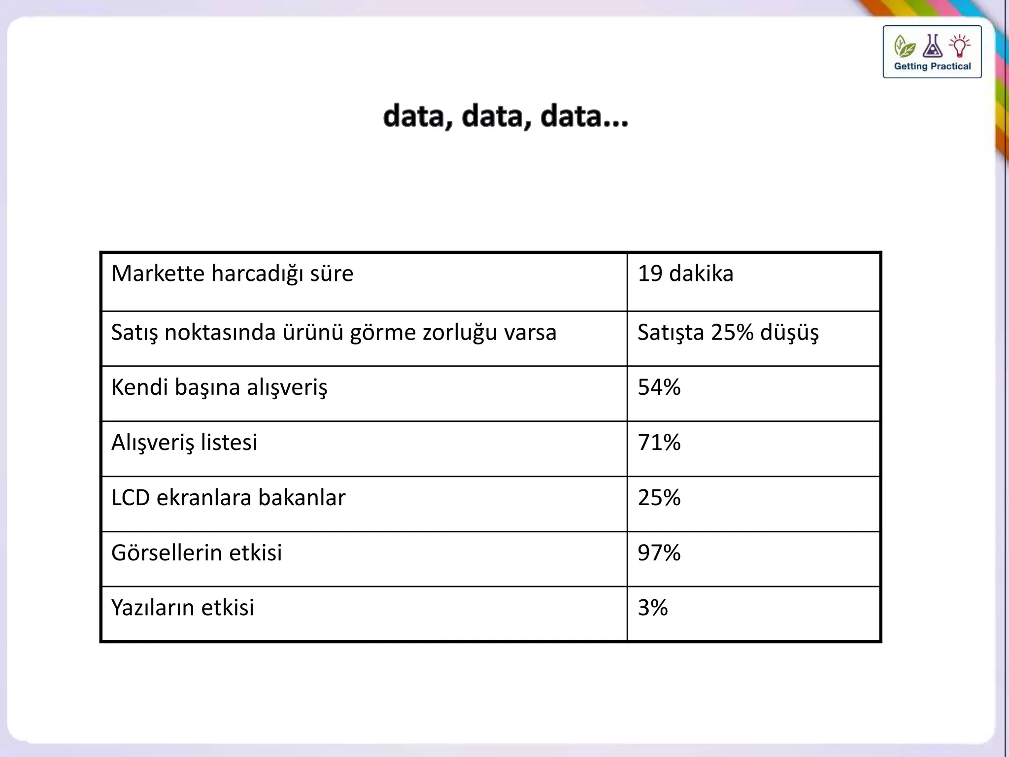 Markette harcadığı süre 19 dakika 
Satış noktasında ürünü görme zorluğu varsa Satışta 25% düşüş 
Kendi başına alışveriş 54% 
Alışveriş listesi 71% 
LCD ekranlara bakanlar 25% 
Görsellerin etkisi 97% 
Yazıların etkisi 3% 
 