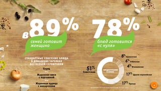 51%
ИСТОЧНИК: RUSSIAN MEAL REPERTOIRE REPORT, 2015
8%
6%
4%
17%
17%
 