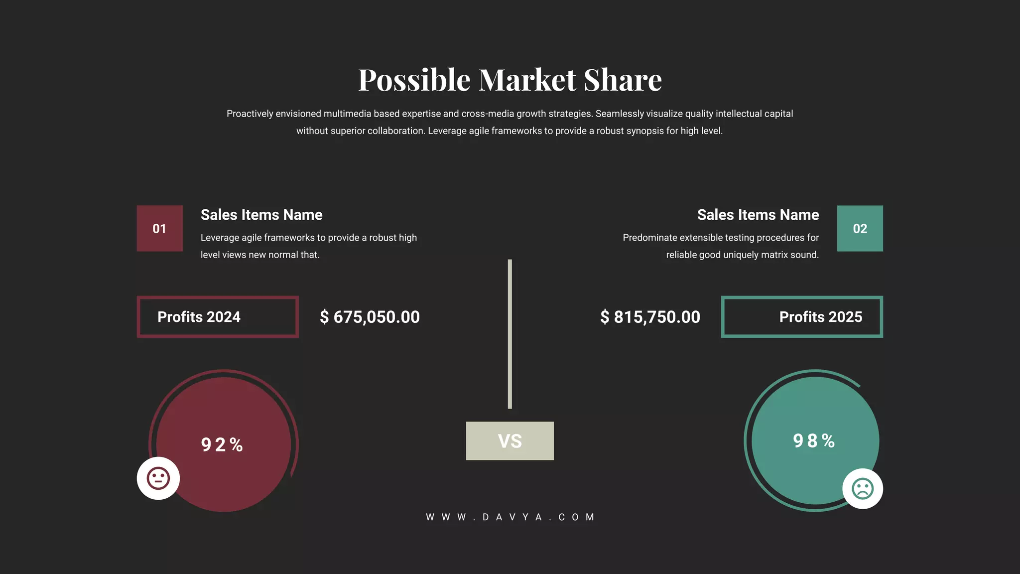 VS
Sales Items Name
Leverage agile frameworks to provide a robust high
level views new normal that.
01
9 2 %
Sales Items Name
Predominate extensible testing procedures for
reliable good uniquely matrix sound.
02
9 8 %
Profits 2024 $ 675,050.00 Profits 2025
$ 815,750.00
W W W . D A V Y A . C O M
Proactively envisioned multimedia based expertise and cross-media growth strategies. Seamlessly visualize quality intellectual capital
without superior collaboration. Leverage agile frameworks to provide a robust synopsis for high level.
 