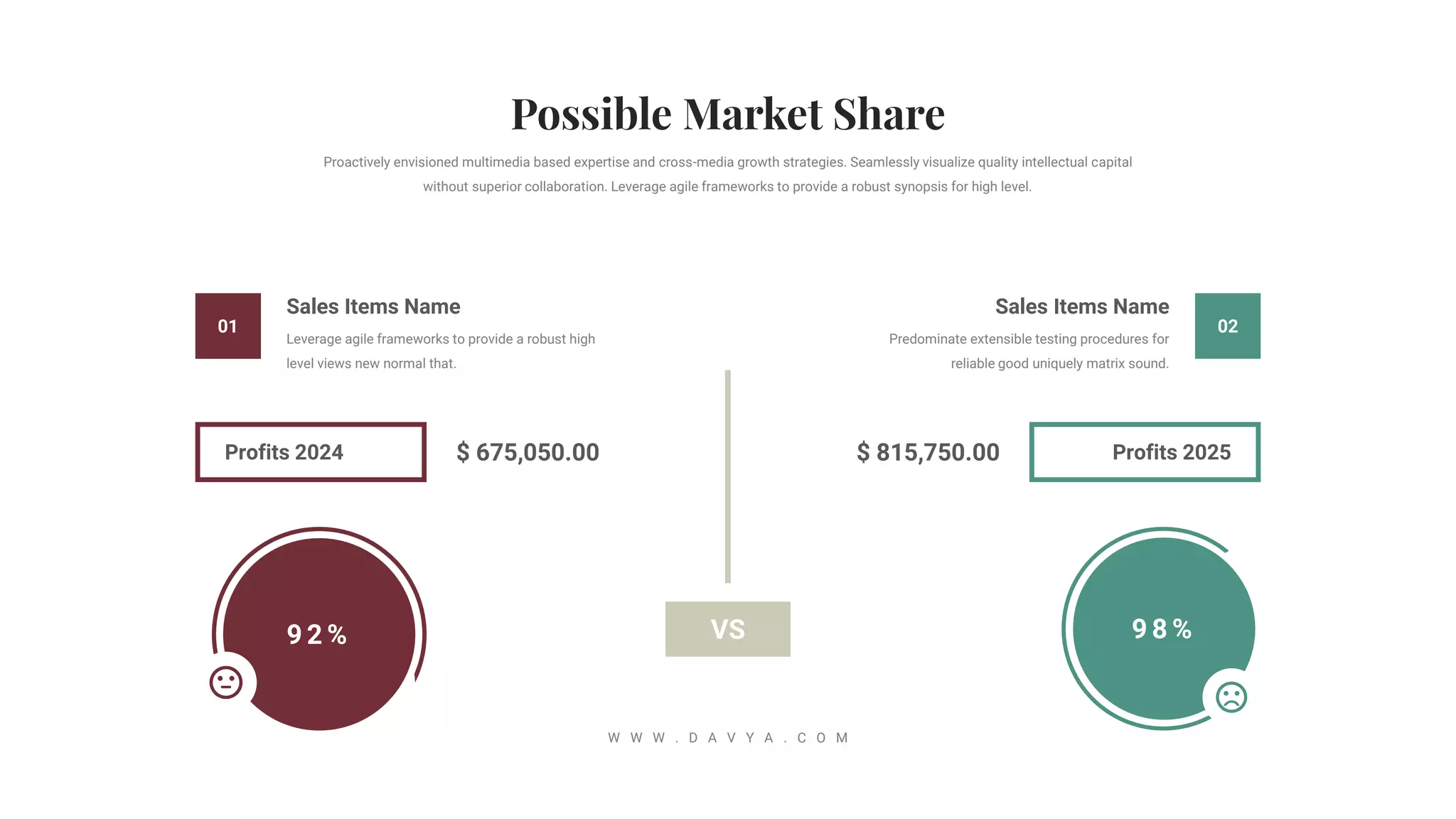 VS
Sales Items Name
Leverage agile frameworks to provide a robust high
level views new normal that.
01
9 2 %
Sales Items Name
Predominate extensible testing procedures for
reliable good uniquely matrix sound.
02
9 8 %
Profits 2024 $ 675,050.00 Profits 2025
$ 815,750.00
W W W . D A V Y A . C O M
Proactively envisioned multimedia based expertise and cross-media growth strategies. Seamlessly visualize quality intellectual capital
without superior collaboration. Leverage agile frameworks to provide a robust synopsis for high level.
 