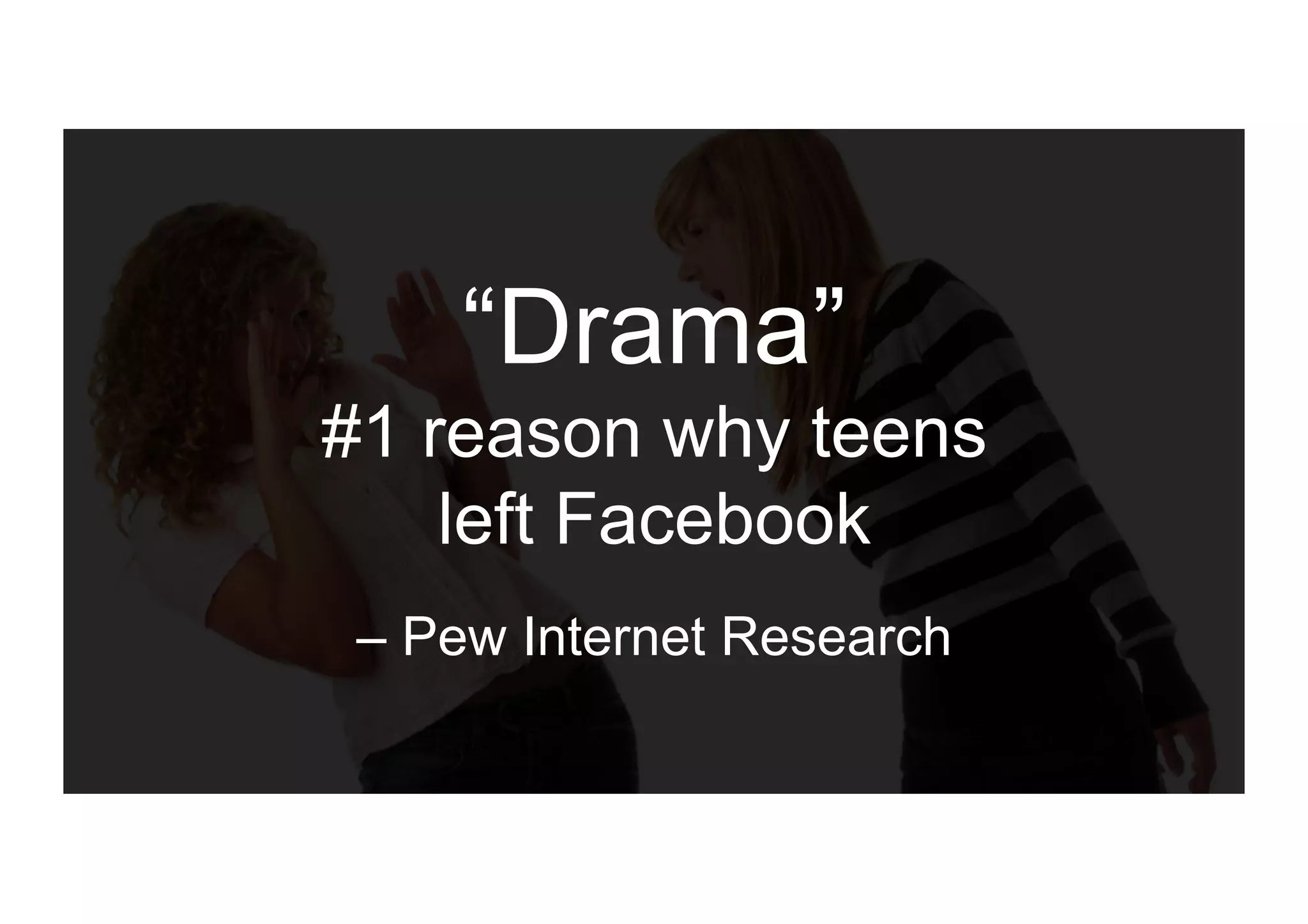 “Drama”
#1 reason why teens
left Facebook
– Pew Internet Research
 