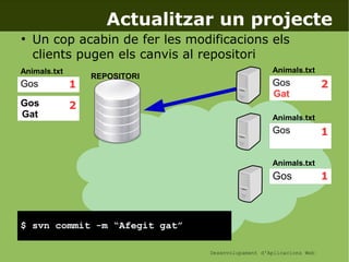Desenvolupament d'Aplicacions Web
Actualitzar un projecte
●
Un cop acabin de fer les modificacions els
clients pugen els canvis al repositori
REPOSITORI
Gos
Animals.txt
Gos
Gat
Animals.txt
Gos
Animals.txt
Gos
Animals.txt
$ svn commit -m “Afegit gat”
Gos
Gat
1 2
1
1
2
 