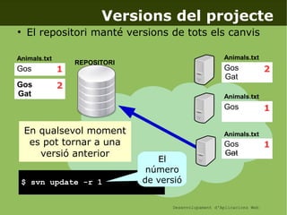 Desenvolupament d'Aplicacions Web
Gos
Gat
Versions del projecte
●
El repositori manté versions de tots els canvis
REPOSITORI
Gos
Animals.txt
Gos
Gat
Animals.txt
Gos
Animals.txt
Gos
Gat
Animals.txt
1
2
En qualsevol moment
es pot tornar a una
versió anterior
2
1
1
$ svn update -r 1
El
número
de versió
 