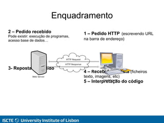 Enquadramento
2 – Pedido recebido
Pode existir: execução de programas,
acesso base de dados…
3- Reposta ao pedido
1 – Pedido HTTP (escrevendo URL
na barra de endereço)
4 – Recebido reposta (ficheiros
texto, imagens, etc)
5 – Interpretação do código
 