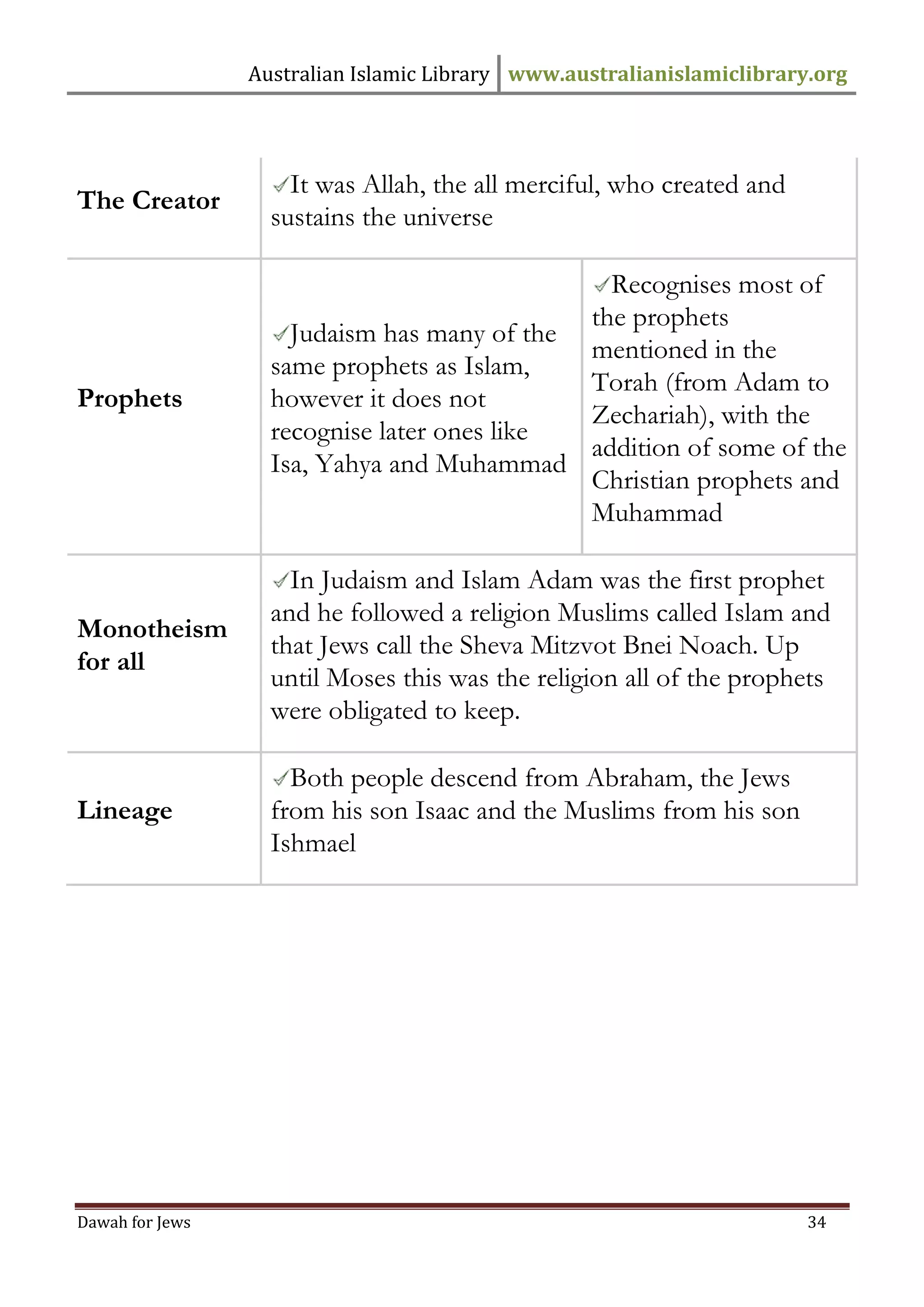 Australian Islamic Library www.australianislamiclibrary.org 
Dawah for Jews 34 
The Creator 
It was Allah, the all merciful, who created and sustains the universe 
Prophets 
Judaism has many of the same prophets as Islam, however it does not recognise later ones like Isa, Yahya and Muhammad 
Recognises most of the prophets mentioned in the Torah (from Adam to Zechariah), with the addition of some of the Christian prophets and Muhammad 
Monotheism for all 
In Judaism and Islam Adam was the first prophet and he followed a religion Muslims called Islam and that Jews call the Sheva Mitzvot Bnei Noach. Up until Moses this was the religion all of the prophets were obligated to keep. 
Lineage 
Both people descend from Abraham, the Jews from his son Isaac and the Muslims from his son Ishmael  