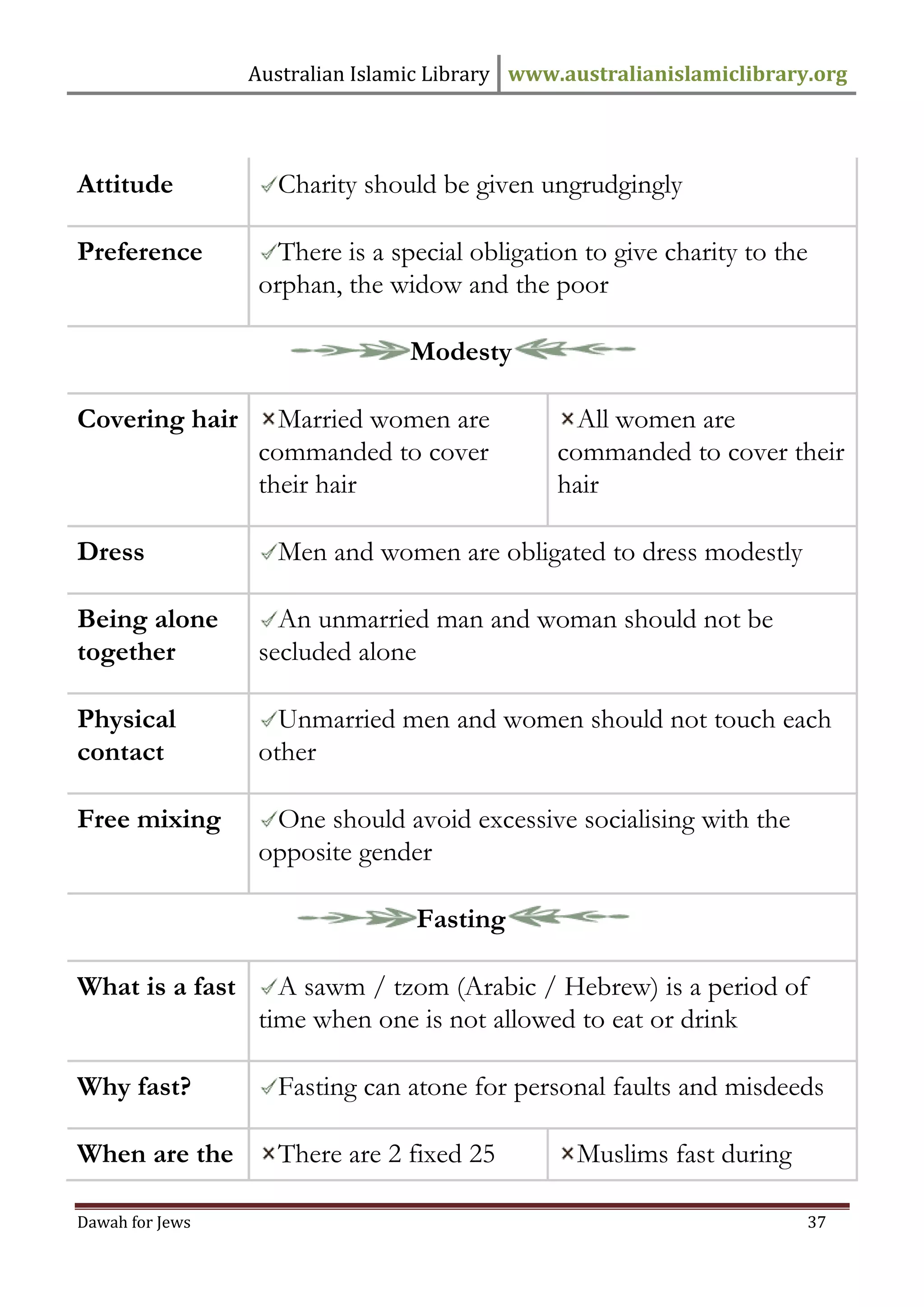 Australian Islamic Library www.australianislamiclibrary.org 
Dawah for Jews 37 
Attitude 
Charity should be given ungrudgingly 
Preference 
There is a special obligation to give charity to the orphan, the widow and the poor 
Modesty 
Covering hair 
Married women are commanded to cover their hair 
All women are commanded to cover their hair 
Dress 
Men and women are obligated to dress modestly 
Being alone together 
An unmarried man and woman should not be secluded alone 
Physical contact 
Unmarried men and women should not touch each other 
Free mixing 
One should avoid excessive socialising with the opposite gender 
Fasting 
What is a fast 
A sawm / tzom (Arabic / Hebrew) is a period of time when one is not allowed to eat or drink 
Why fast? 
Fasting can atone for personal faults and misdeeds 
When are the 
There are 2 fixed 25 
Muslims fast during  