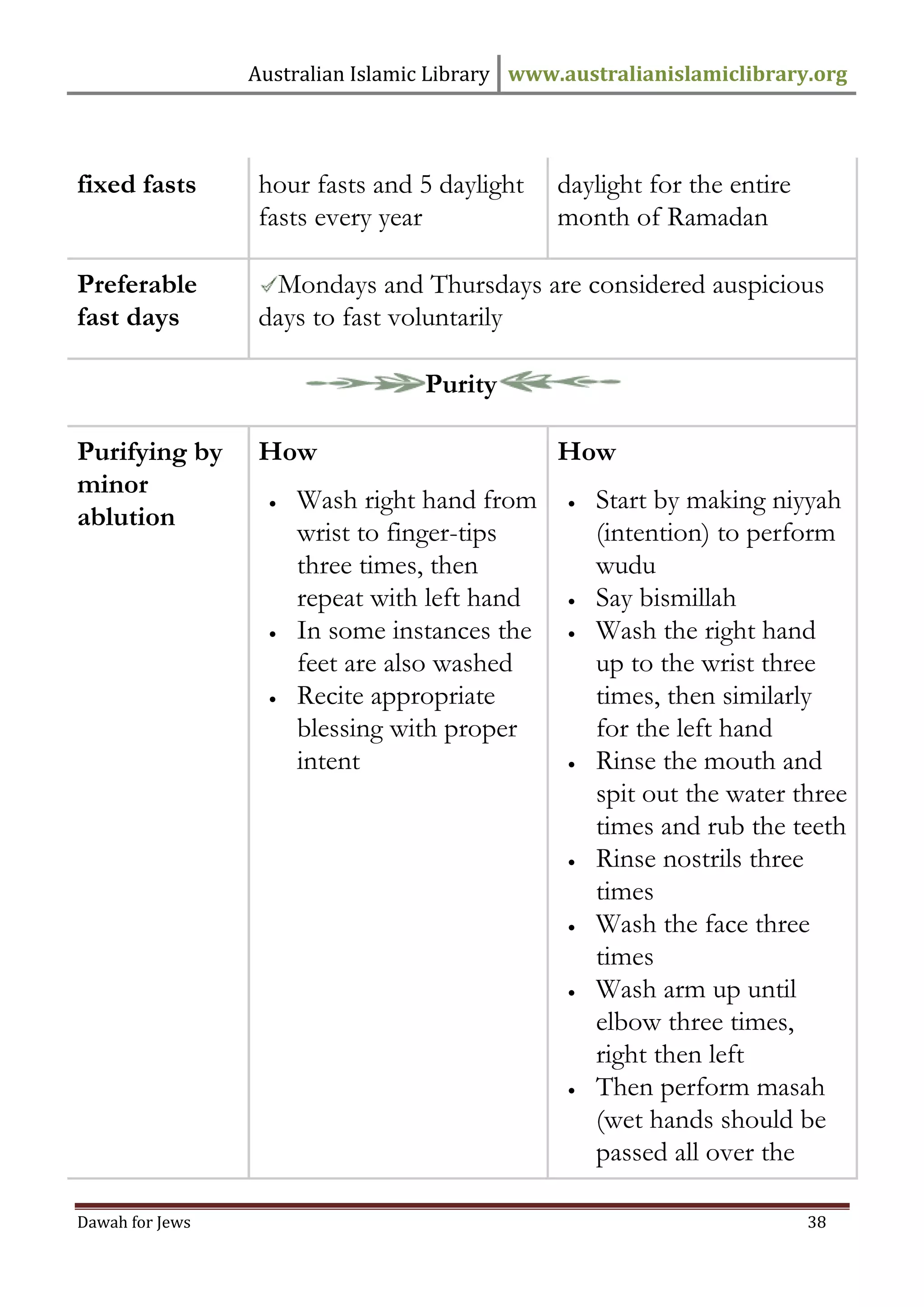Australian Islamic Library www.australianislamiclibrary.org 
Dawah for Jews 38 
fixed fasts 
hour fasts and 5 daylight fasts every year 
daylight for the entire month of Ramadan 
Preferable fast days 
Mondays and Thursdays are considered auspicious days to fast voluntarily 
Purity 
Purifying by minor ablution 
How 
 Wash right hand from wrist to finger-tips three times, then repeat with left hand 
 In some instances the feet are also washed 
 Recite appropriate blessing with proper intent 
How 
 Start by making niyyah (intention) to perform wudu 
 Say bismillah 
 Wash the right hand up to the wrist three times, then similarly for the left hand 
 Rinse the mouth and spit out the water three times and rub the teeth 
 Rinse nostrils three times 
 Wash the face three times 
 Wash arm up until elbow three times, right then left 
 Then perform masah (wet hands should be passed all over the  