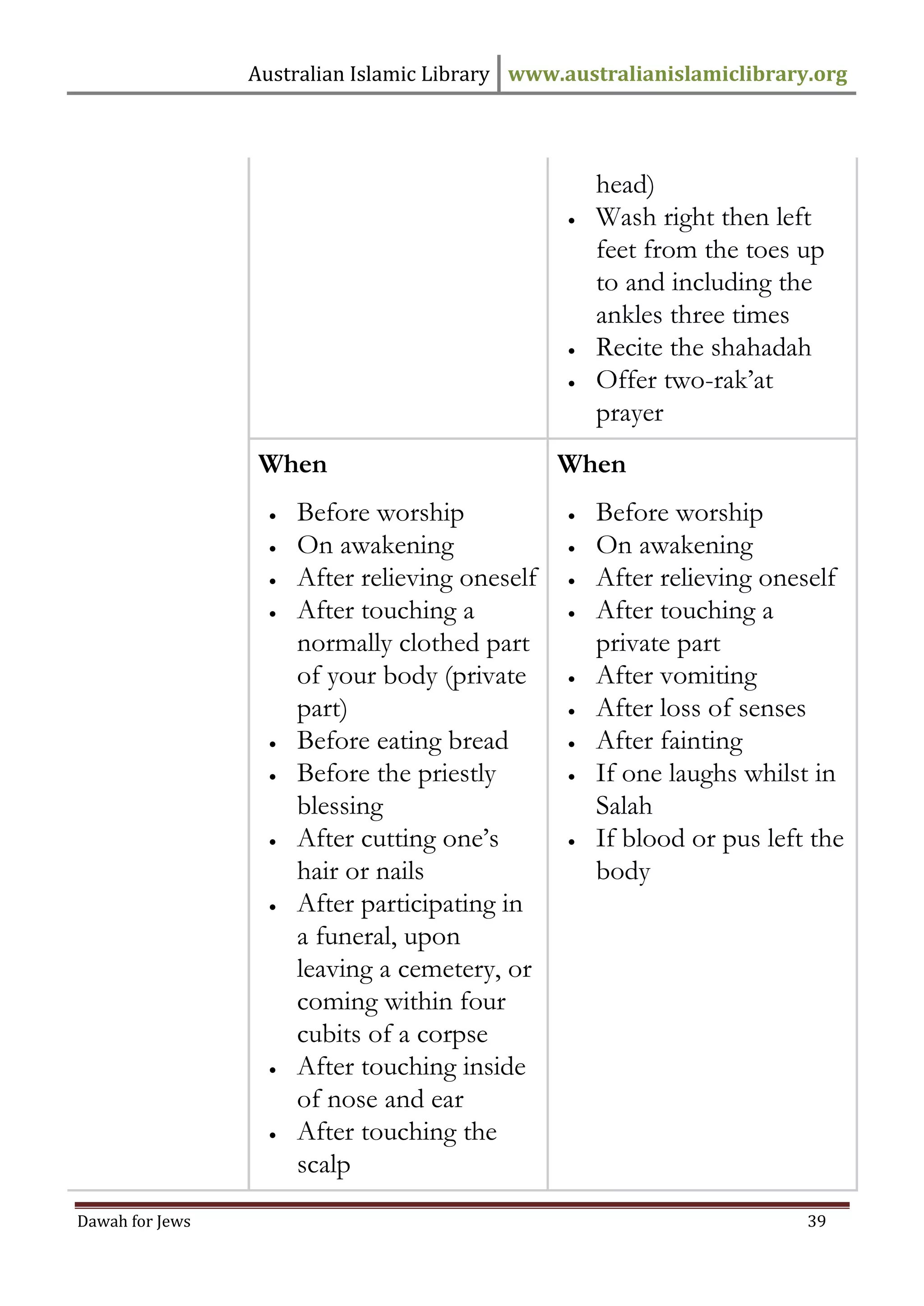 Australian Islamic Library www.australianislamiclibrary.org 
Dawah for Jews 39 
head) 
 Wash right then left feet from the toes up to and including the ankles three times 
 Recite the shahadah 
 Offer two-rak’at prayer 
When 
 Before worship 
 On awakening 
 After relieving oneself 
 After touching a normally clothed part of your body (private part) 
 Before eating bread 
 Before the priestly blessing 
 After cutting one’s hair or nails 
 After participating in a funeral, upon leaving a cemetery, or coming within four cubits of a corpse 
 After touching inside of nose and ear 
 After touching the scalp 
When 
 Before worship 
 On awakening 
 After relieving oneself 
 After touching a private part 
 After vomiting 
 After loss of senses 
 After fainting 
 If one laughs whilst in Salah 
 If blood or pus left the body  