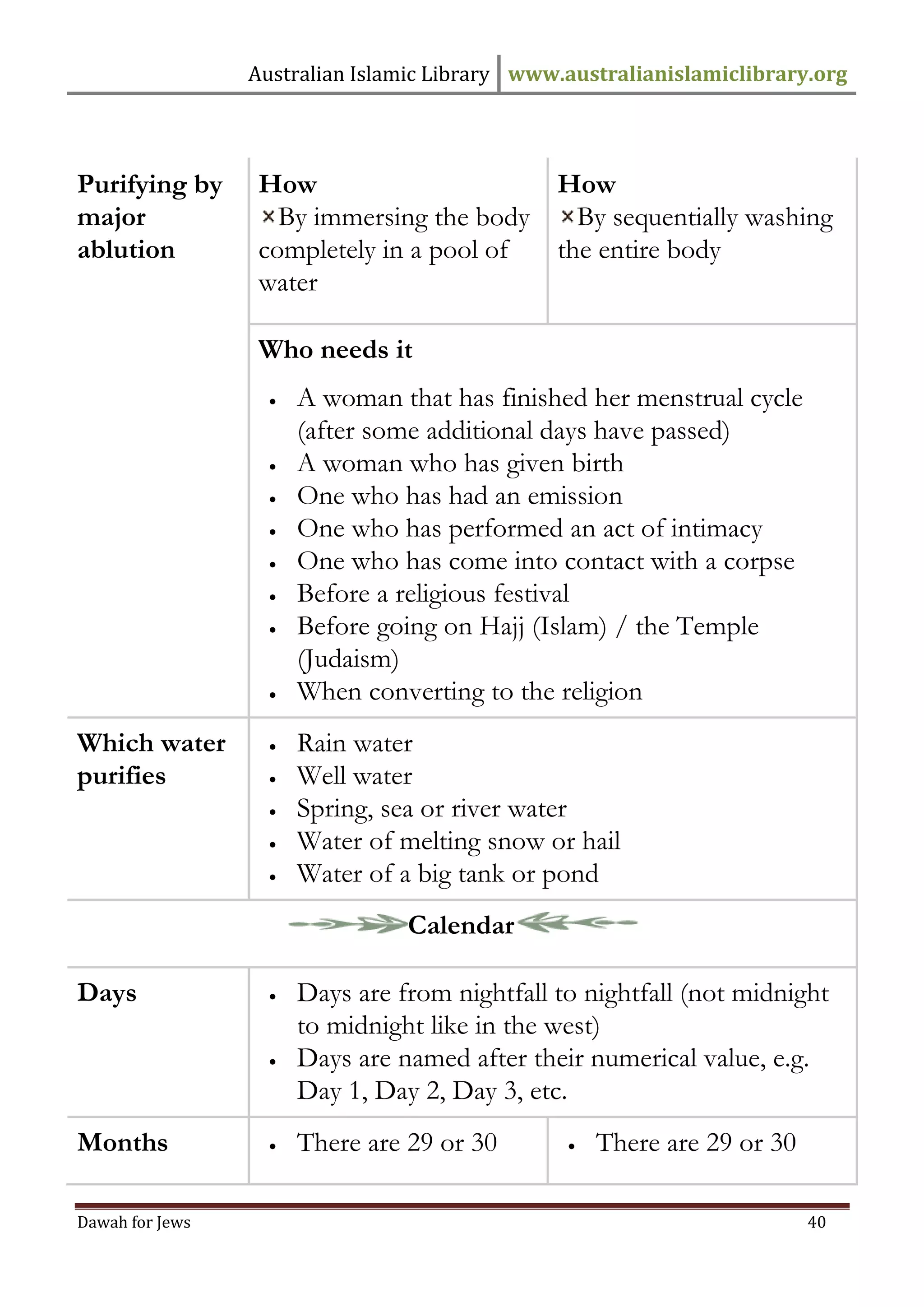 Australian Islamic Library www.australianislamiclibrary.org 
Dawah for Jews 40 
Purifying by major ablution 
How By immersing the body completely in a pool of water 
How By sequentially washing the entire body 
Who needs it 
 A woman that has finished her menstrual cycle (after some additional days have passed) 
 A woman who has given birth 
 One who has had an emission 
 One who has performed an act of intimacy 
 One who has come into contact with a corpse 
 Before a religious festival 
 Before going on Hajj (Islam) / the Temple (Judaism) 
 When converting to the religion 
Which water purifies 
 Rain water 
 Well water 
 Spring, sea or river water 
 Water of melting snow or hail 
 Water of a big tank or pond 
Calendar 
Days 
 Days are from nightfall to nightfall (not midnight to midnight like in the west) 
 Days are named after their numerical value, e.g. Day 1, Day 2, Day 3, etc. 
Months 
 There are 29 or 30 
 There are 29 or 30  