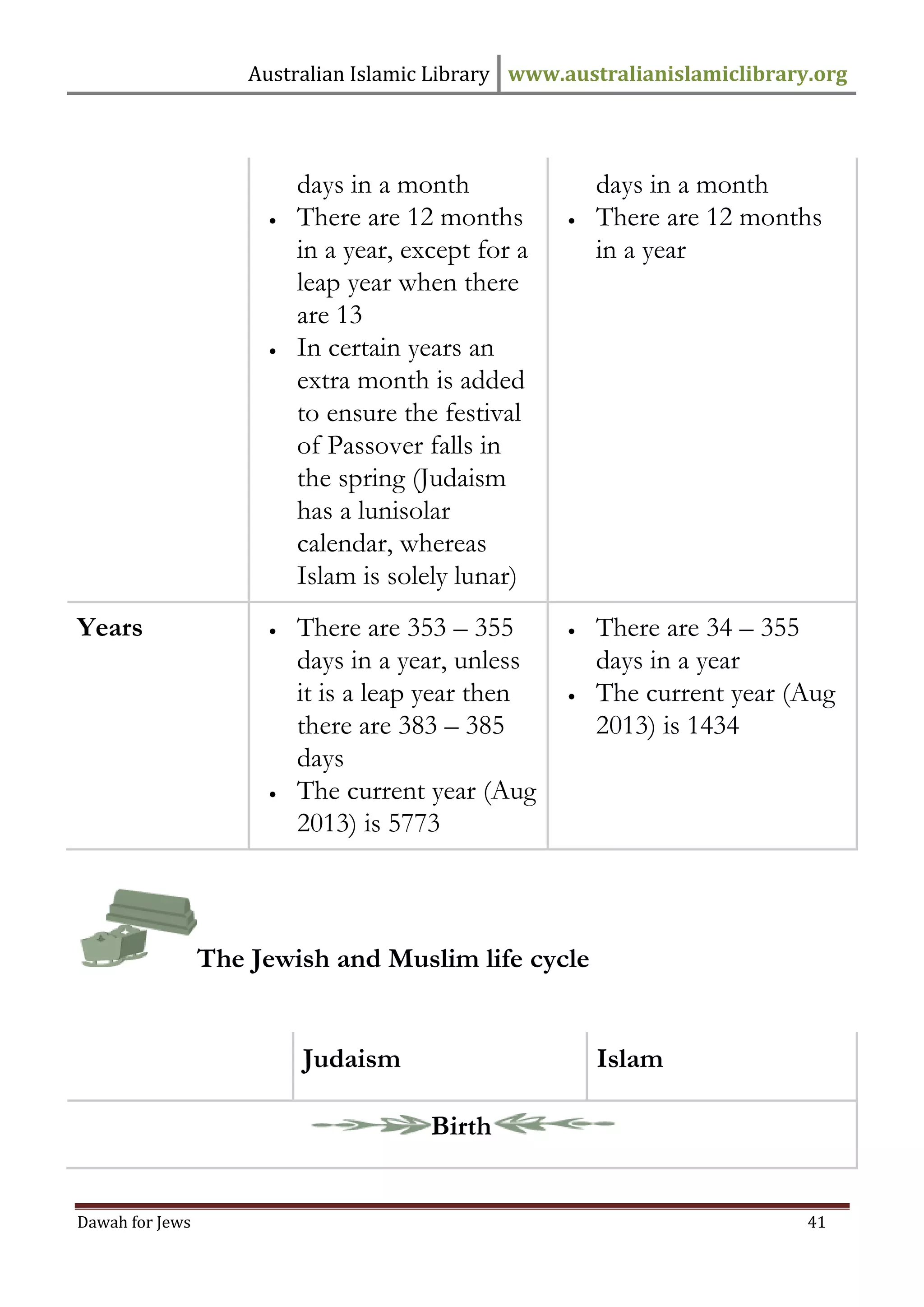 Australian Islamic Library www.australianislamiclibrary.org 
Dawah for Jews 41 
days in a month 
 There are 12 months in a year, except for a leap year when there are 13 
 In certain years an extra month is added to ensure the festival of Passover falls in the spring (Judaism has a lunisolar calendar, whereas Islam is solely lunar) 
days in a month 
 There are 12 months in a year 
Years 
 There are 353 – 355 days in a year, unless it is a leap year then there are 383 – 385 days 
 The current year (Aug 2013) is 5773 
 There are 34 – 355 days in a year 
 The current year (Aug 2013) is 1434 
The Jewish and Muslim life cycle 
Judaism 
Islam 
Birth  