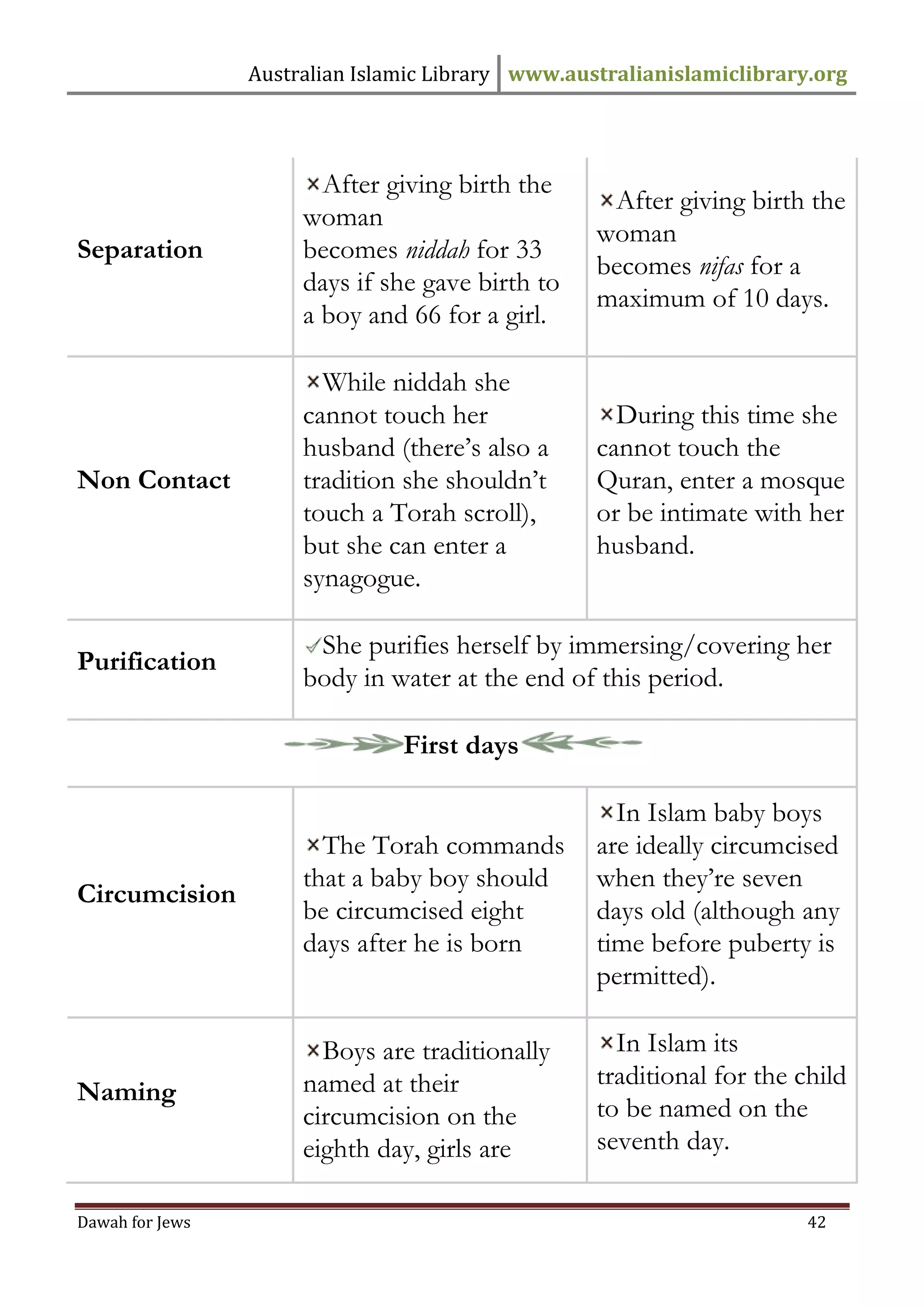 Australian Islamic Library www.australianislamiclibrary.org 
Dawah for Jews 42 
Separation 
After giving birth the woman becomes niddah for 33 days if she gave birth to a boy and 66 for a girl. 
After giving birth the woman becomes nifas for a maximum of 10 days. 
Non Contact 
While niddah she cannot touch her husband (there’s also a tradition she shouldn’t touch a Torah scroll), but she can enter a synagogue. 
During this time she cannot touch the Quran, enter a mosque or be intimate with her husband. 
Purification 
She purifies herself by immersing/covering her body in water at the end of this period. 
First days 
Circumcision 
The Torah commands that a baby boy should be circumcised eight days after he is born 
In Islam baby boys are ideally circumcised when they’re seven days old (although any time before puberty is permitted). 
Naming 
Boys are traditionally named at their circumcision on the eighth day, girls are 
In Islam its traditional for the child to be named on the seventh day.  
