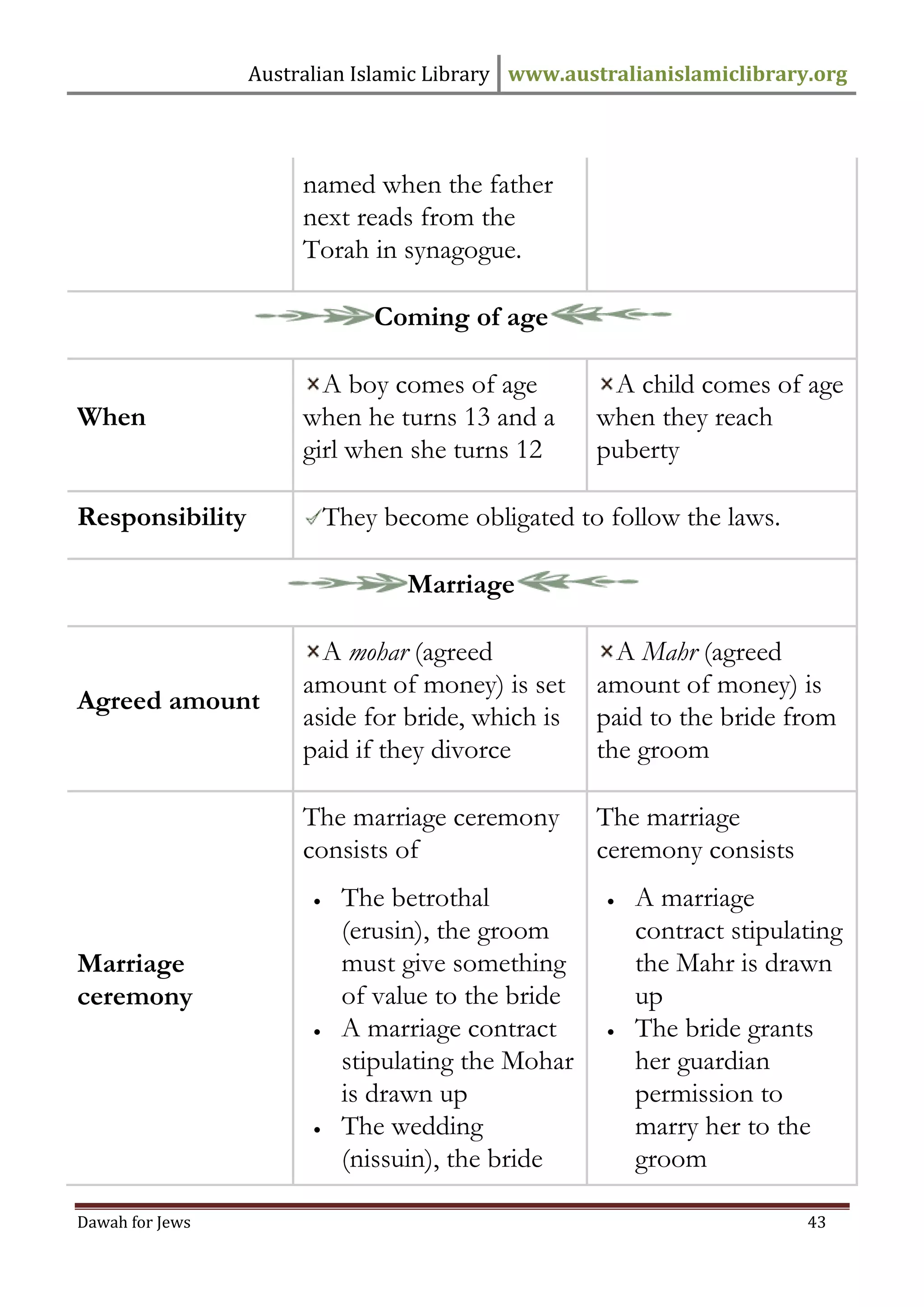 Australian Islamic Library www.australianislamiclibrary.org 
Dawah for Jews 43 
named when the father next reads from the Torah in synagogue. 
Coming of age 
When 
A boy comes of age when he turns 13 and a girl when she turns 12 
A child comes of age when they reach puberty 
Responsibility 
They become obligated to follow the laws. 
Marriage 
Agreed amount 
A mohar (agreed amount of money) is set aside for bride, which is paid if they divorce 
A Mahr (agreed amount of money) is paid to the bride from the groom 
Marriage ceremony 
The marriage ceremony consists of 
 The betrothal (erusin), the groom must give something of value to the bride 
 A marriage contract stipulating the Mohar is drawn up 
 The wedding (nissuin), the bride 
The marriage ceremony consists 
 A marriage contract stipulating the Mahr is drawn up 
 The bride grants her guardian permission to marry her to the groom  