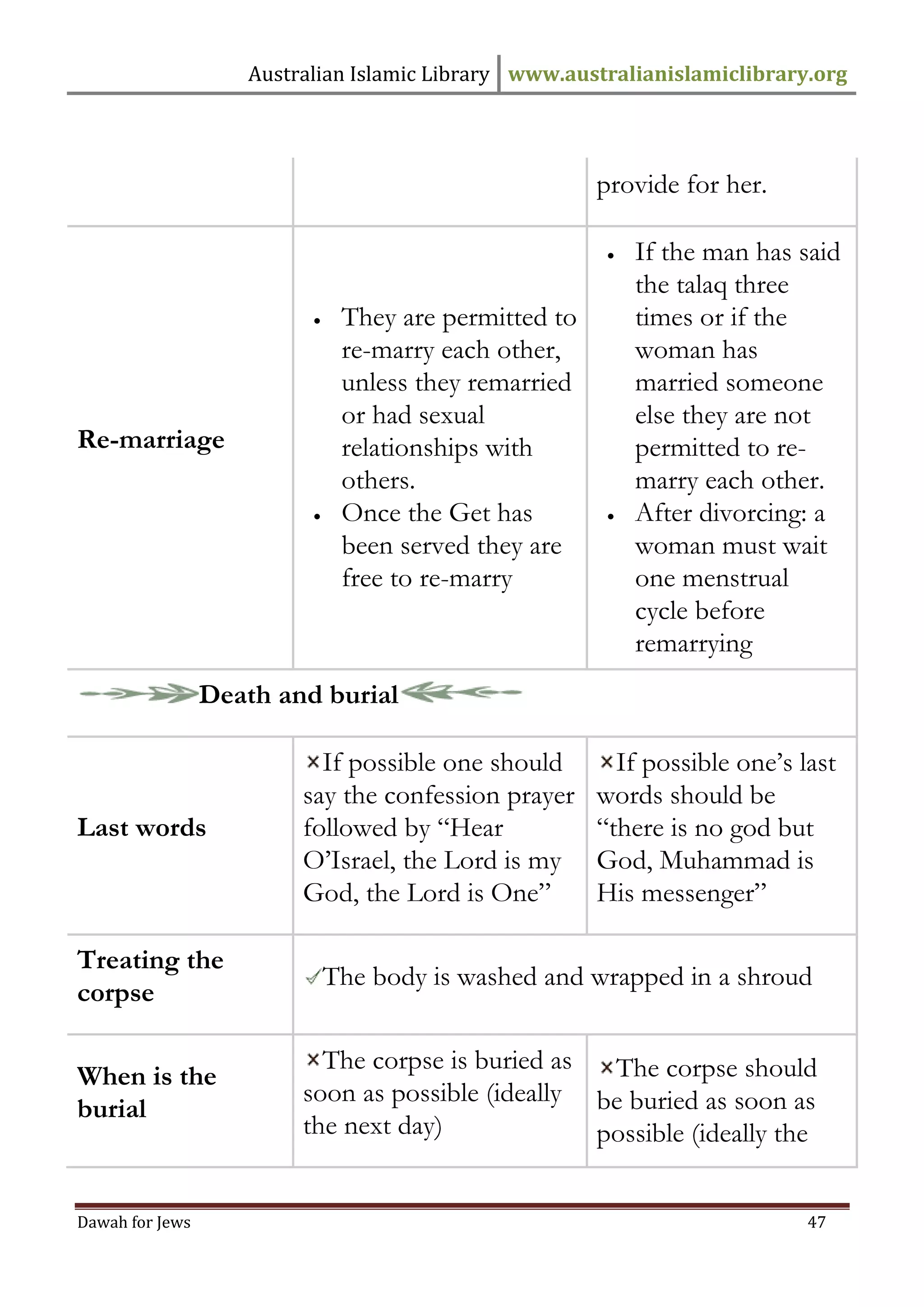 Australian Islamic Library www.australianislamiclibrary.org 
Dawah for Jews 47 
provide for her. 
Re-marriage 
 They are permitted to re-marry each other, unless they remarried or had sexual relationships with others. 
 Once the Get has been served they are free to re-marry 
 If the man has said the talaq three times or if the woman has married someone else they are not permitted to re- marry each other. 
 After divorcing: a woman must wait one menstrual cycle before remarrying 
Death and burial 
Last words 
If possible one should say the confession prayer followed by “Hear O’Israel, the Lord is my God, the Lord is One” 
If possible one’s last words should be “there is no god but God, Muhammad is His messenger” 
Treating the corpse 
The body is washed and wrapped in a shroud 
When is the burial 
The corpse is buried as soon as possible (ideally the next day) 
The corpse should be buried as soon as possible (ideally the  