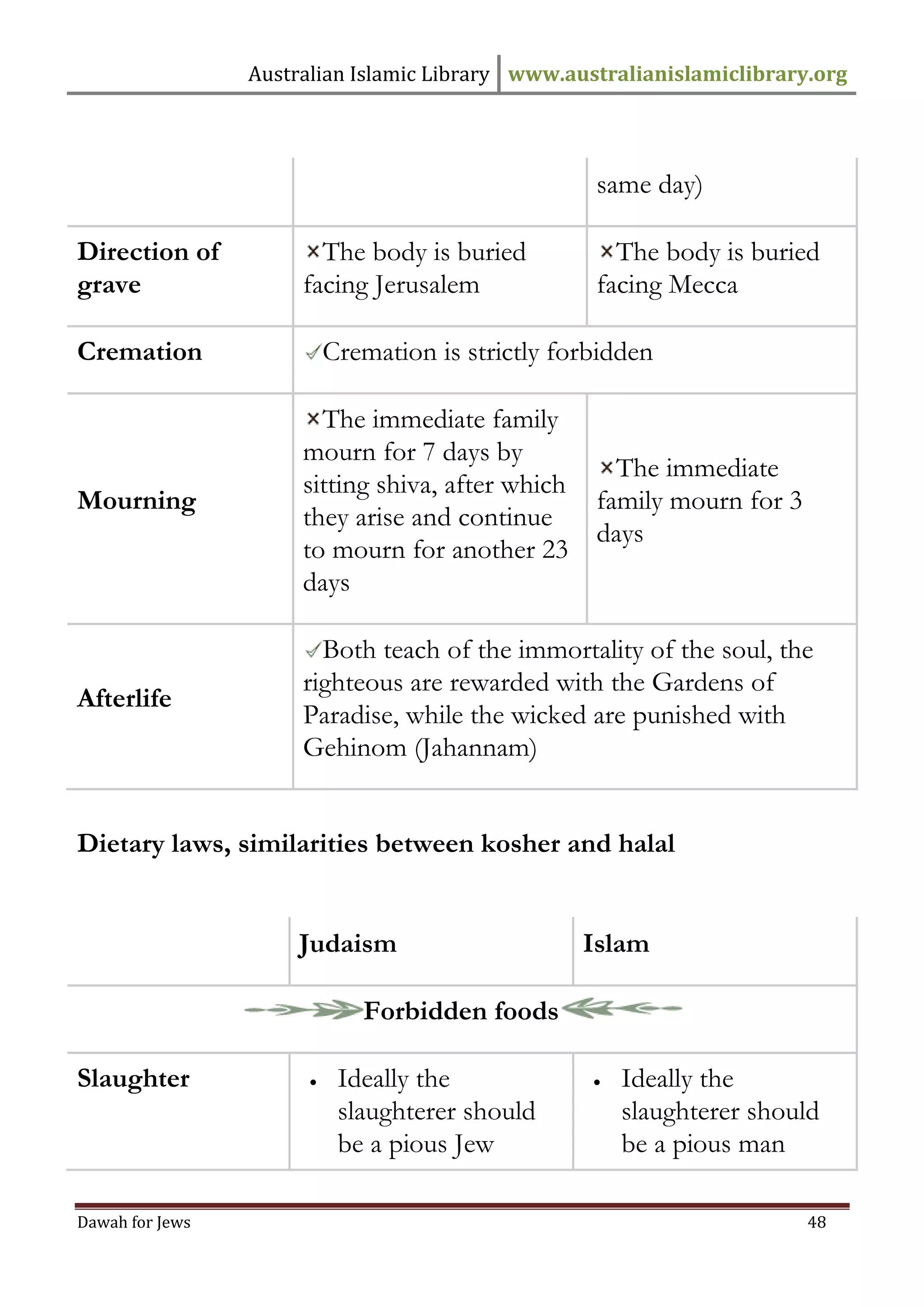 Australian Islamic Library www.australianislamiclibrary.org 
Dawah for Jews 48 
same day) 
Direction of grave 
The body is buried facing Jerusalem 
The body is buried facing Mecca 
Cremation 
Cremation is strictly forbidden 
Mourning 
The immediate family mourn for 7 days by sitting shiva, after which they arise and continue to mourn for another 23 days 
The immediate family mourn for 3 days 
Afterlife 
Both teach of the immortality of the soul, the righteous are rewarded with the Gardens of Paradise, while the wicked are punished with Gehinom (Jahannam) 
Dietary laws, similarities between kosher and halal 
Judaism 
Islam 
Forbidden foods 
Slaughter 
 Ideally the slaughterer should be a pious Jew 
 Ideally the slaughterer should be a pious man  