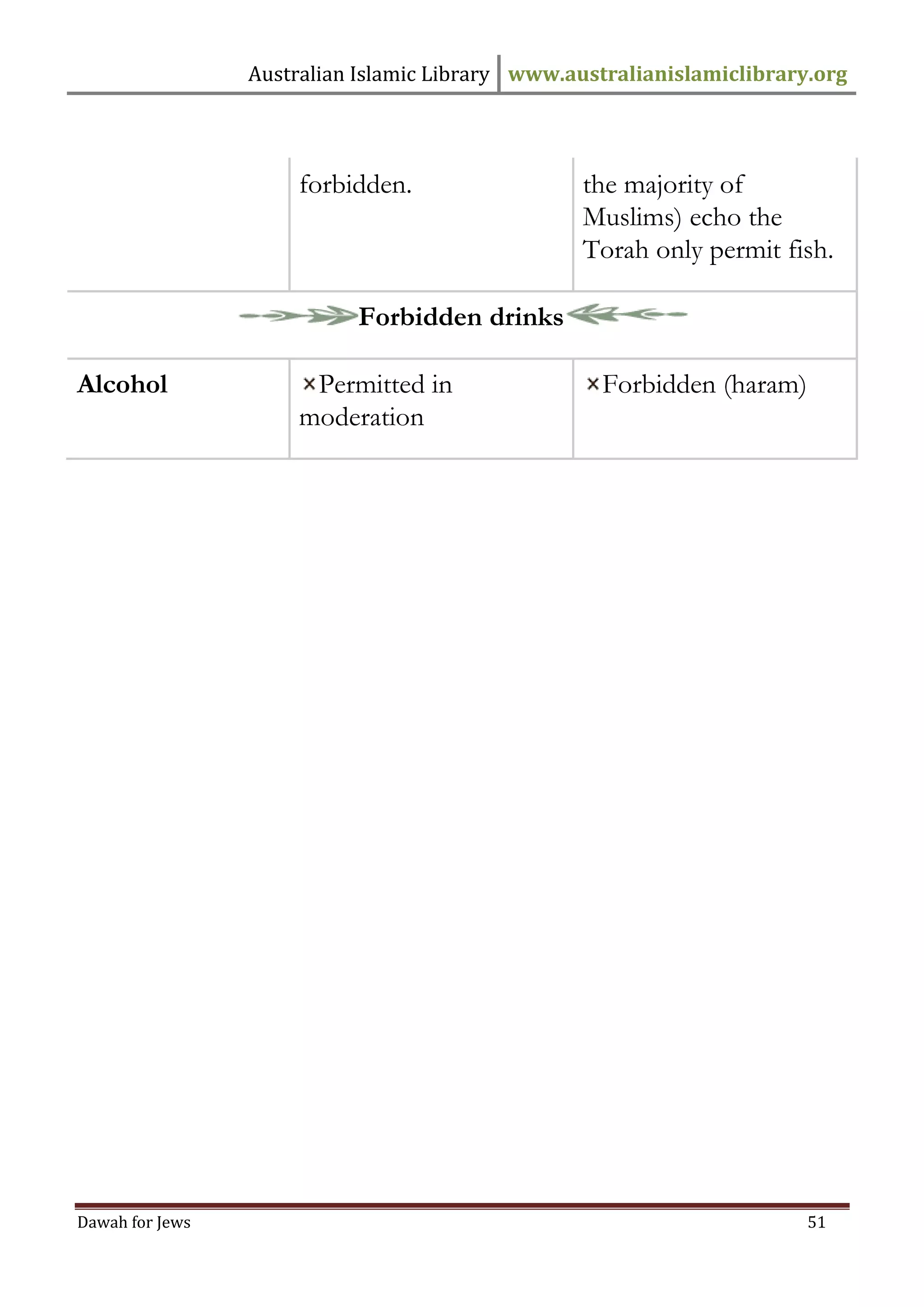 Australian Islamic Library www.australianislamiclibrary.org 
Dawah for Jews 51 
forbidden. 
the majority of Muslims) echo the Torah only permit fish. 
Forbidden drinks 
Alcohol 
Permitted in moderation 
Forbidden (haram) 
 