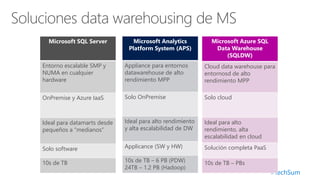 #TechSum
Microsoft SQL Server
Entorno escalable SMP y
NUMA en cualquier
hardware
OnPremise y Azure IaaS
Ideal para datamar...