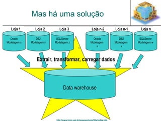 Mas há uma solução 
Loja 1 Loja 2 Loja 3 Loja n-2 Loja n-1 Loja n 
Extrair, transformar, carregar dados 
http://www.icmc.usp.br/pessoas/junio/Site/index.htm 
Oracle 
Modelagem x 
SQLServer 
Modelagem z 
DB2 
Modelagem y 
Oracle 
Modelagem 
u 
SQLServer 
Modelagem w 
DB2 
Modelagem 
... v 
Data warehouse 
 