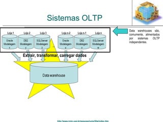 http://www.icmc.usp.br/pessoas/junio/Site/index.htm 
Data warehouses são, 
comumente, alimentados 
por sistemas OLTP 
independentes. 
Sistemas OLTP 
Extrair, transformar, carregar dados 
 