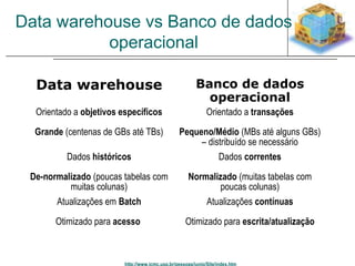 Data warehouse vs Banco de dados 
operacional 
Data warehouse Banco de dados 
operacional 
Orientado a objetivos específicos Orientado a transações 
Grande (centenas de GBs até TBs) Pequeno/Médio (MBs até alguns GBs) 
– distribuído se necessário 
Dados históricos Dados correntes 
De-normalizado (poucas tabelas com 
muitas colunas) 
Normalizado (muitas tabelas com 
poucas colunas) 
Atualizações em Batch Atualizações contínuas 
Otimizado para acesso Otimizado para escrita/atualização 
http://www.icmc.usp.br/pessoas/junio/Site/index.htm 
 