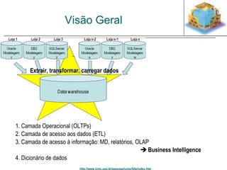 Visão Geral 
Extrair, transformar, carregar dados 
1. Camada Operacional (OLTPs) 
2. Camada de acesso aos dados (ETL) 
3. Camada de acesso à informação: MD, relatórios, OLAP 
 Business Intelligence 
http://www.icmc.usp.br/pessoas/junio/Site/index.htm 
4. Dicionário de dados 
 