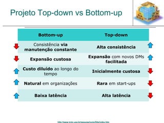 Projeto Top-down vs Bottom-up 
Bottom-up Top-down 
Consistência via 
manutenção constante 
Alta consistência 
Expansão custosa 
Expansão com novos DMs 
facilitada 
Custo diluído ao longo do 
http://www.icmc.usp.br/pessoas/junio/Site/index.htm 
tempo 
Inicialmente custosa 
Natural em organizações Rara em start-ups 
Baixa latência Alta latência 
 