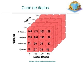 Cubo de dados 
240 101 110 
150 204 190 90 
83 90 35 87 
19 27 35 45 
http://www.icmc.usp.br/pessoas/junio/Site/index.htm 
 