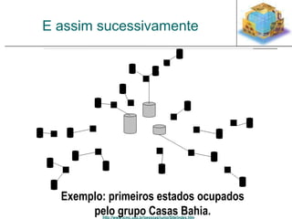 E assim sucessivamente 
Exemplo: primeiros estados ocupados 
pelo grupo Casas Bahia. 
http://www.icmc.usp.br/pessoas/junio/Site/index.htm 
 