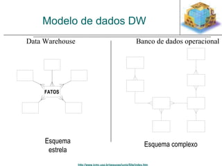 Modelo de dados DW 
Banco de dados operacional 
Esquema complexo 
http://www.icmc.usp.br/pessoas/junio/Site/index.htm 
Data Warehouse 
FATOS 
Esquema 
estrela 
 
