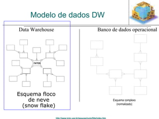 Modelo de dados DW 
Banco de dados operacional 
http://www.icmc.usp.br/pessoas/junio/Site/index.htm 
Esquema complexo 
(normalizado) 
Data Warehouse 
FATOS 
Esquema floco 
de neve 
(snow flake) 
 