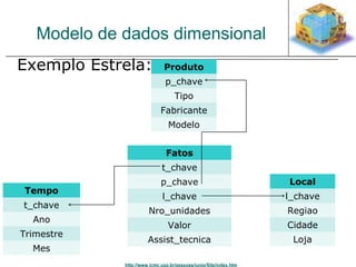 Modelo de dados dimensional 
 Exemplo Estrela: 
http://www.icmc.usp.br/pessoas/junio/Site/index.htm 
Tempo 
t_chave 
Ano 
Trimestre 
Mes 
Produto 
p_chave 
Tipo 
Fabricante 
Modelo 
Local 
l_chave 
Regiao 
Cidade 
Loja 
Fatos 
t_chave 
p_chave 
l_chave 
Nro_unidades 
Valor 
Assist_tecnica 
 