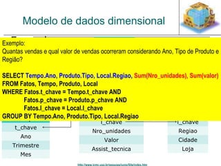 Modelo de dados dimensional 
Exemplo: 
Quantas vendas e qual valor de vendas ocorreram considerando Ano, Tipo de Produto e 
Região? 
SELECT Tempo.Ano, Produto.Tipo, Local.Regiao, Sum(Nro_unidades), Sum(valor) 
FROM Fatos, Tempo, Produto, Local 
WHERE Fatos.t_chave = Tempo.t_chave AND 
Fatos.p_chave = Produto.p_chave AND 
Fatos.l_chave = Local.l_chave 
GROUP BY Tempo.Ano, Produto.Tipo, Local.Regiao 
http://www.icmc.usp.br/pessoas/junio/Site/index.htm 
 Exemplo: 
Tempo 
t_chave 
Ano 
Trimestre 
Mes 
Produto 
p_chave 
Tipo 
Fabricante 
Modelo 
Local 
l_chave 
Regiao 
Cidade 
Loja 
Fatos 
t_chave 
p_chave 
l_chave 
Nro_unidades 
Valor 
Assist_tecnica 
 