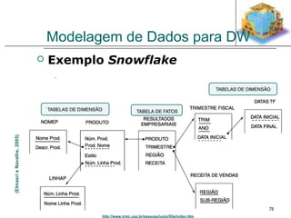Modelagem de Dados para DW 
http://www.icmc.usp.br/pessoas/junio/Site/index.htm 
79 
 Exemplo Snowflake 
(Elmasri e Navathe, 2005) 
 
