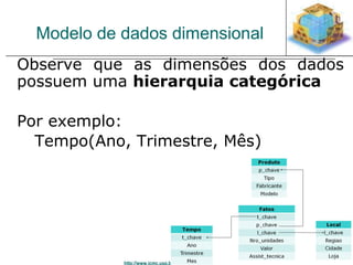Modelo de dados dimensional 
 Observe que as dimensões dos dados 
possuem uma hierarquia categórica 
http://www.icmc.usp.br/pessoas/junio/Site/index.htm 
 Por exemplo: 
 Tempo(Ano, Trimestre, Mês) 
 