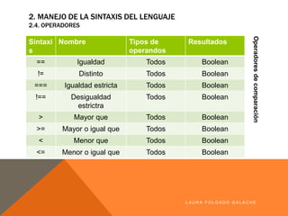 2. MANEJO DE LA SINTAXIS DEL LENGUAJE
2.4. OPERADORES
Operadoresdecomparación
LA U R A F O LG A D O G A LA CH E
Sintaxis Nombre Tipos de
operandos
Resultados
== Igualdad Todos Boolean
!= Distinto Todos Boolean
=== Igualdad estricta Todos Boolean
!== Desigualdad estrictra Todos Boolean
> Mayor que Todos Boolean
>= Mayor o igual que Todos Boolean
< Menor que Todos Boolean
<= Menor o igual que Todos Boolean
 