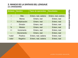 2. MANEJO DE LA SINTAXIS DEL LENGUAJE
2.4. OPERADORES
Operadoresaritméticos
LA U R A F O LG A D O G A LA CH E
Sintaxis Nombre Tipos de operandos Resultados
+ Más Entero, real, cadena Entero, real, cadena
- Menos Entero, real Entero, real
* Multiplicación Entero, real Entero, real
/ División Entero, real Entero, real
% Módulo Entero, real Entero, real
++ Incremento Entero, real Entero, real
- - Decremento Entero, real Entero, real
+valor Positivo Entero, real, cadena Entero, real
-valor Negativo Entero, real, cadena Entero, real
 