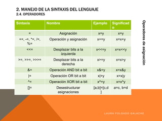 2. MANEJO DE LA SINTAXIS DEL LENGUAJE
2.4. OPERADORES
Operadoresdeasignación
LA U R A F O LG A D O G A LA CH E
Sintaxis Nombre Ejemplo Significado
= Asignación x=y x=y
+=, -=, *=, /=, %= Operación y asignación x+=y x=x+y
<<= Desplazar bits a la izquierda x<<=y x=x<<y
>=, >>=, >>>= Desplazar bits a la derecha x>=y x=x>y
&= Operación AND bit a bit x&=y x=x&y
|= Operación OR bit a bit x|=y x=x|y
^= Operación XOR bit a bit x^=y x=x^y
[]= Desestructurar asignaciones [a,b]=[c,d
]
a=c, b=d
 