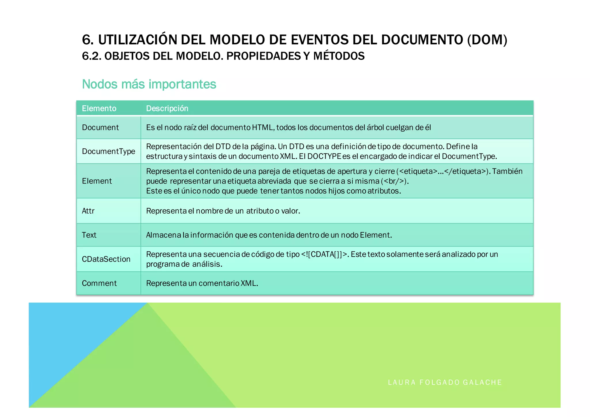 6. UTILIZACIÓN DEL MODELO DE EVENTOS DEL DOCUMENTO (DOM)
6.2. OBJETOS DEL MODELO. PROPIEDADES Y MÉTODOS
Nodos más importantes
LA U R A F O LG A D O G A LA CH E
Elemento Descripción
Document Es el nodo raíz del documentoHTML, todos los documentos del árbol cuelgan deél
DocumentType
Representación del DTD dela página. Un DTD es una definicióndetipode documento. Definela
estructuray sintaxis deun documentoXML. El DOCTYPEes el encargadodeindicar el DocumentType.
Element
Representael contenidodeuna pareja de etiquetas de apertura y cierre(<etiqueta>...</etiqueta>). También
puede representar unaetiquetaabreviada que secierraa si misma(<br/>).
Estees el úniconodo que puede tener tantos nodos hijos comoatributos.
Attr Representael nombrede un atributoo valor.
Text Almacenalainformación quees contenidadentrodeun nodoElement.
CDataSection
Representauna secuenciadecódigode tipo<![CDATA[]]>. Estetextosolamenteseráanalizadopor un
programade análisis.
Comment Representaun comentarioXML.
 