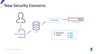 FIELDPROC
DB2
Key Manager
MYPROG
ODBC
DFU
FTP
DBU
New Security Concerns
15 | IBM I Encryption Made Easy
APPLICATION
 