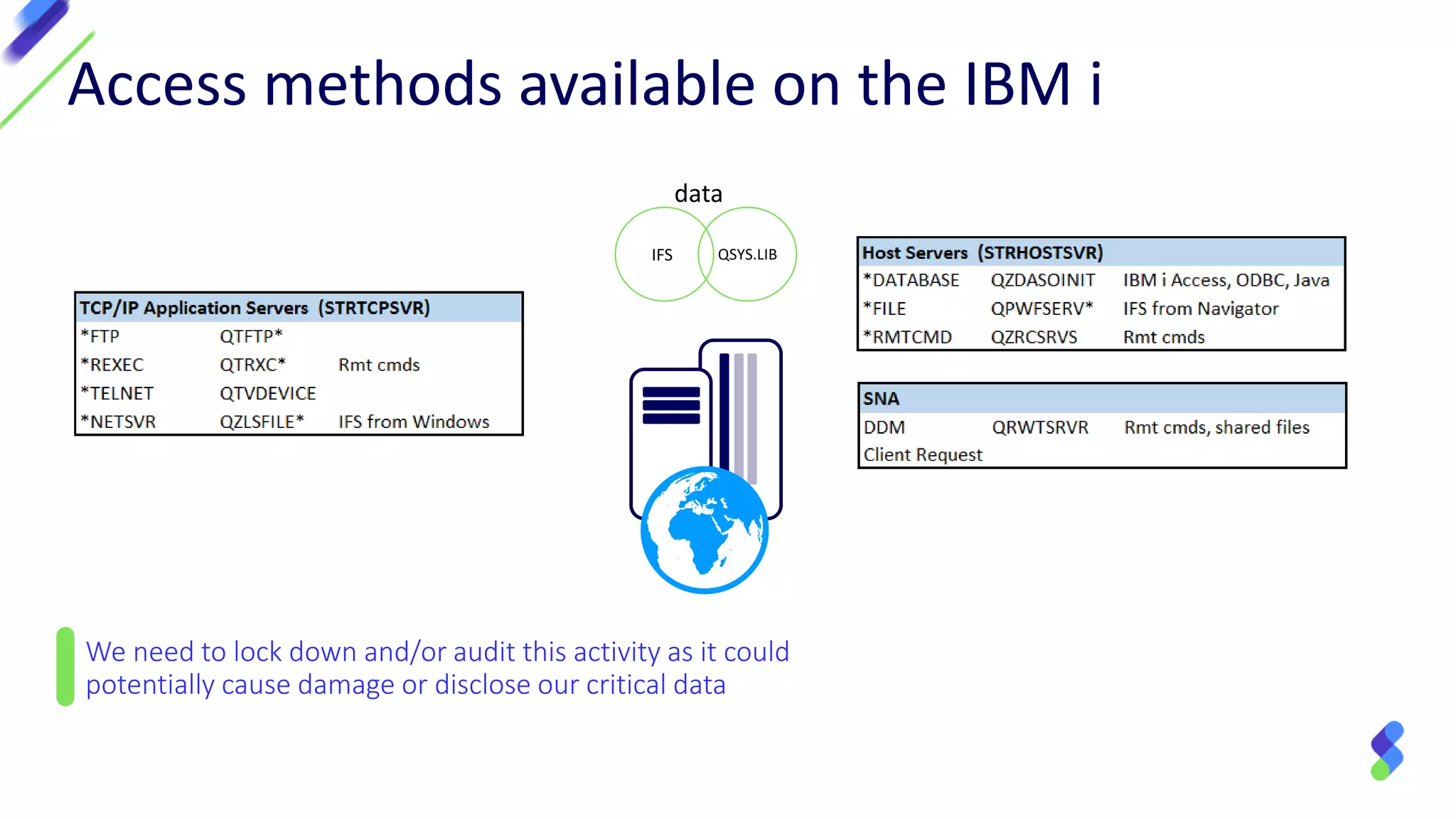 Access methods available on the IBM i
IFS QSYS.LIB
data
We need to lock down and/or audit this activity as it could
potentially cause damage or disclose our critical data
 