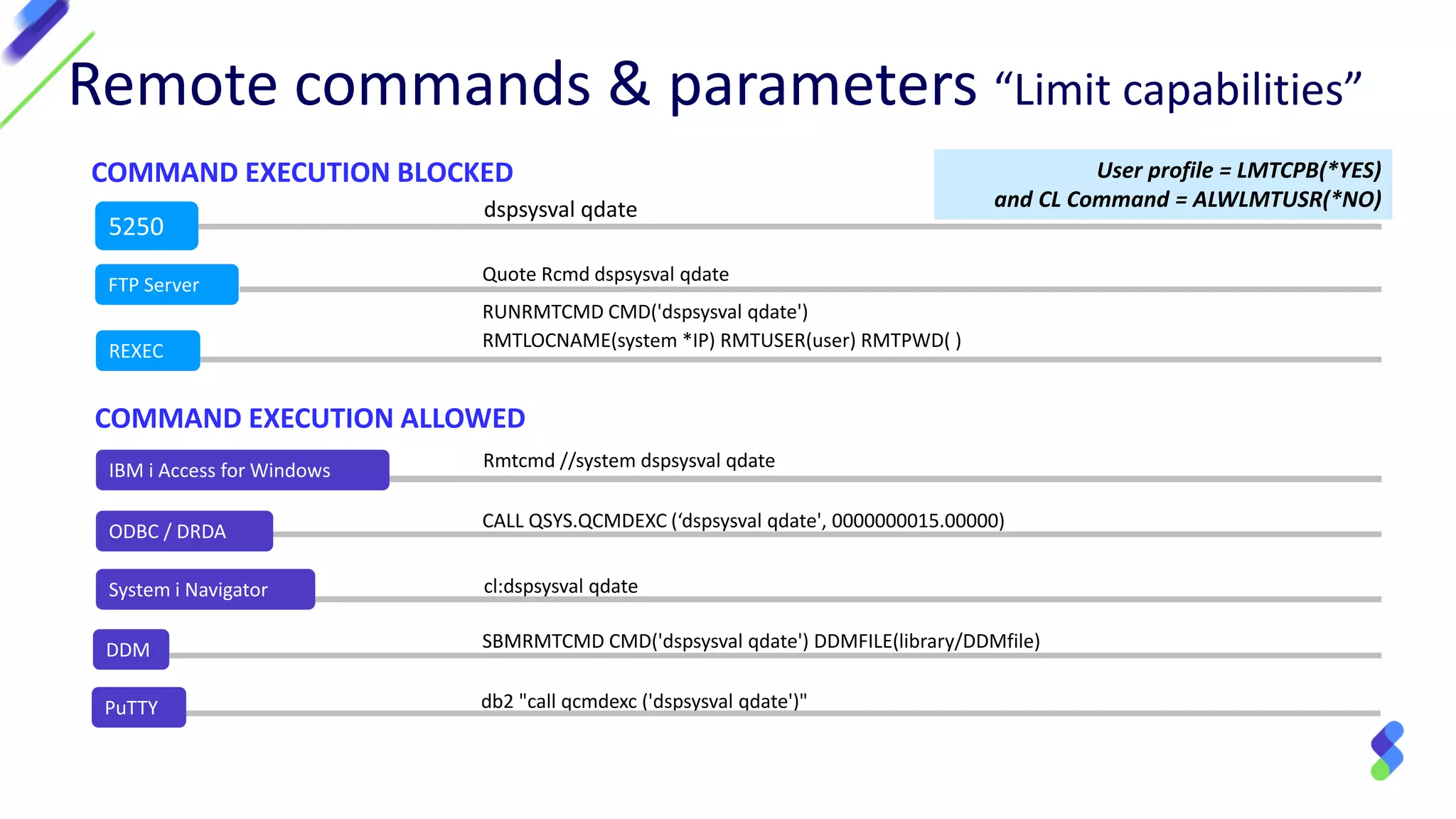 Remote commands & parameters “Limit capabilities”
CALL QSYS.QCMDEXC (‘dspsysval qdate', 0000000015.00000)
cl:dspsysval qdate
SBMRMTCMD CMD('dspsysval qdate') DDMFILE(library/DDMfile)
dspsysval qdate
Rmtcmd //system dspsysval qdate
RUNRMTCMD CMD('dspsysval qdate')
RMTLOCNAME(system *IP) RMTUSER(user) RMTPWD( )
5250
FTP Server
Quote Rcmd dspsysval qdate
REXEC
IBM i Access for Windows
ODBC / DRDA
System i Navigator
DDM
db2 "call qcmdexc ('dspsysval qdate')"PuTTY
User profile = LMTCPB(*YES)
and CL Command = ALWLMTUSR(*NO)
COMMAND EXECUTION BLOCKED
COMMAND EXECUTION ALLOWED
 