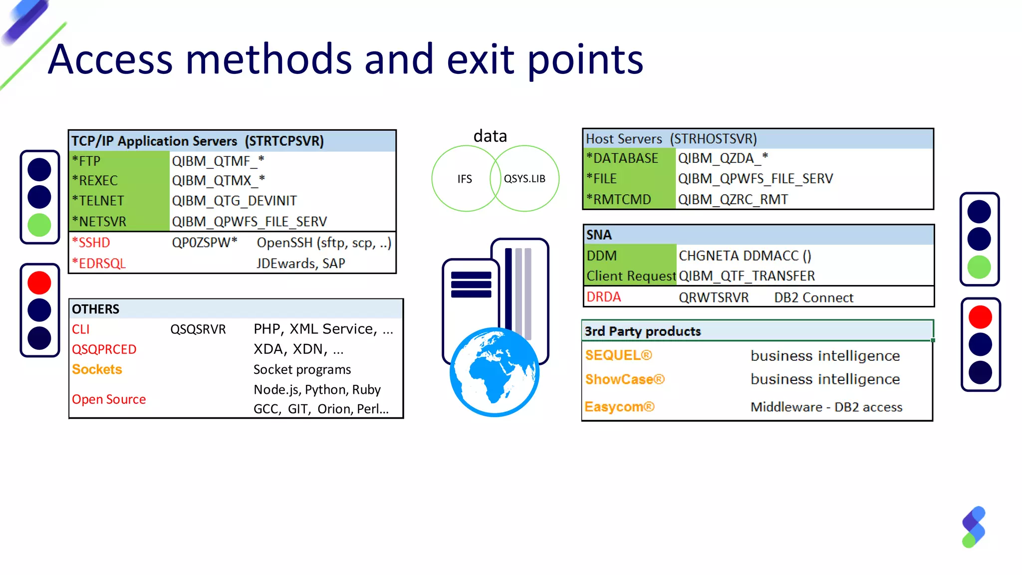 Access methods and exit points
IFS QSYS.LIB
data
OTHERS
CLI QSQSRVR PHP, XML Service, …
QSQPRCED XDA, XDN, …
Sockets Socket programs
Open Source
Node.js, Python, Ruby
GCC, GIT, Orion, Perl…
 