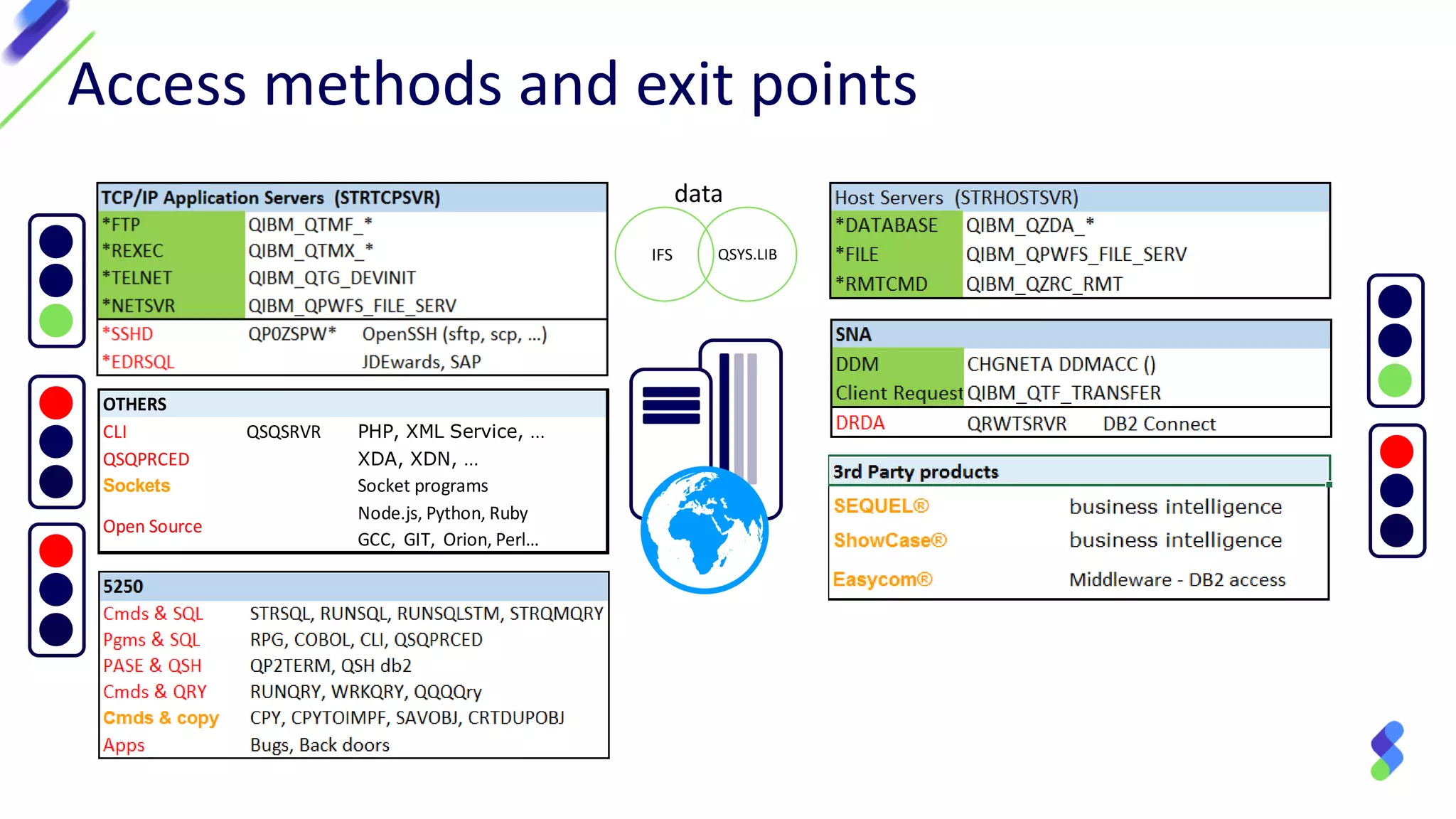 OTHERS
CLI QSQSRVR PHP, XML Service, …
QSQPRCED XDA, XDN, …
Sockets Socket programs
Open Source
Node.js, Python, Ruby
GCC, GIT, Orion, Perl…
Access methods and exit points
IFS QSYS.LIB
data
 