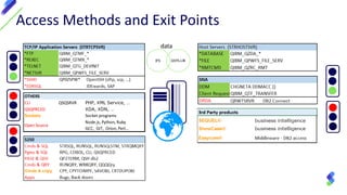 OTHERS
CLI QSQSRVR PHP, XML Service, …
QSQPRCED XDA, XDN, …
Sockets Socket programs
Open Source
Node.js, Python, Ruby
GCC, GIT, Orion, Perl…
Access Methods and Exit Points
IFS QSYS.LIB
data
 